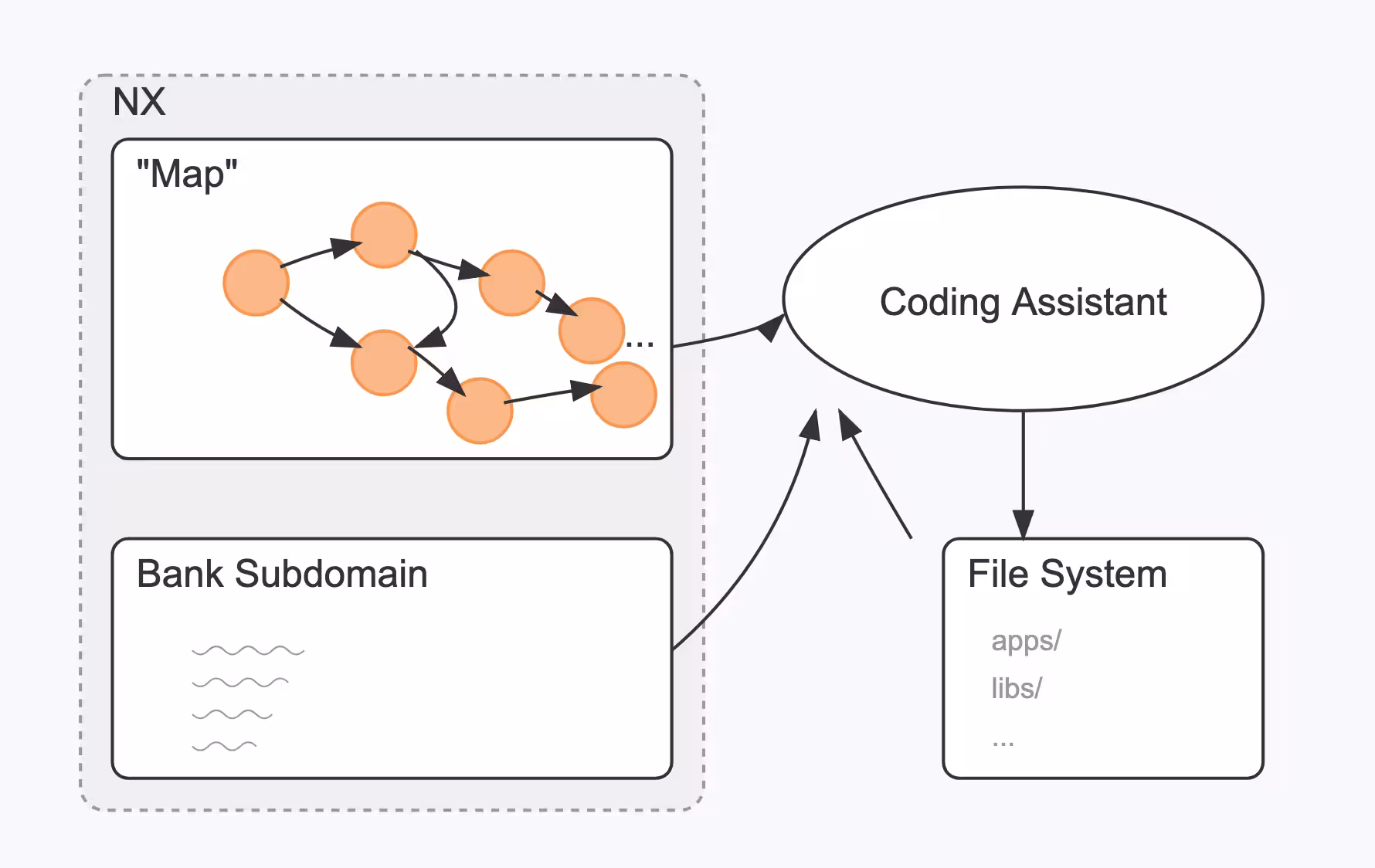 Different abstraction levels help AI understand your codebase better